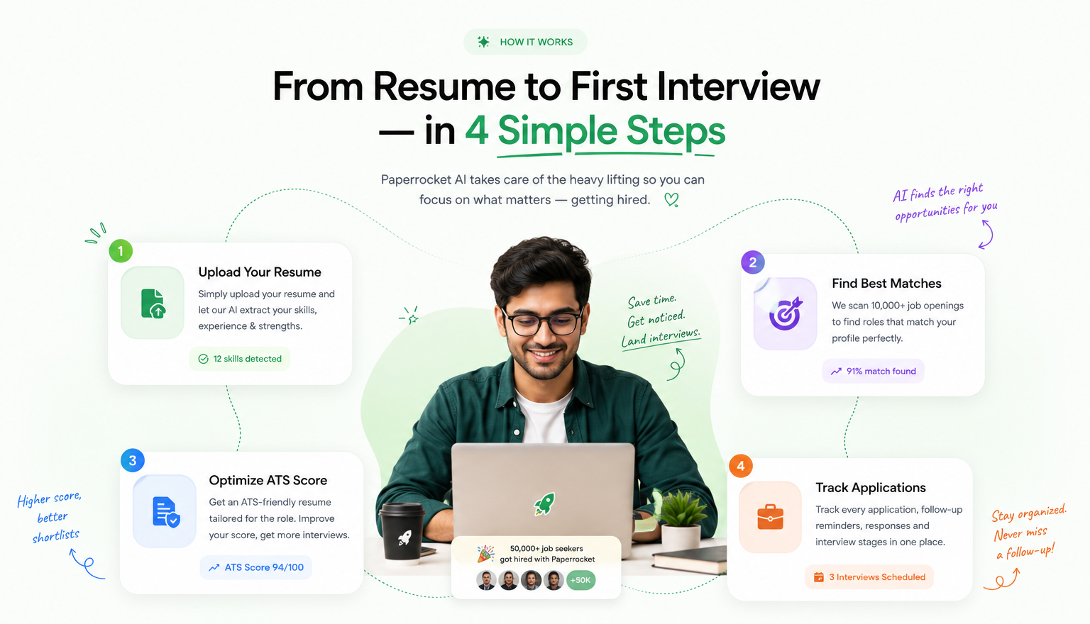 How Paperrocket works — 4 simple steps from resume to first interview